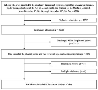 Violent Behavior Prior to Admission Is Not a Factor in Further Prolonged Length of Stay: A Retrospective Cohort Study in a Japanese Psychiatric Hospital